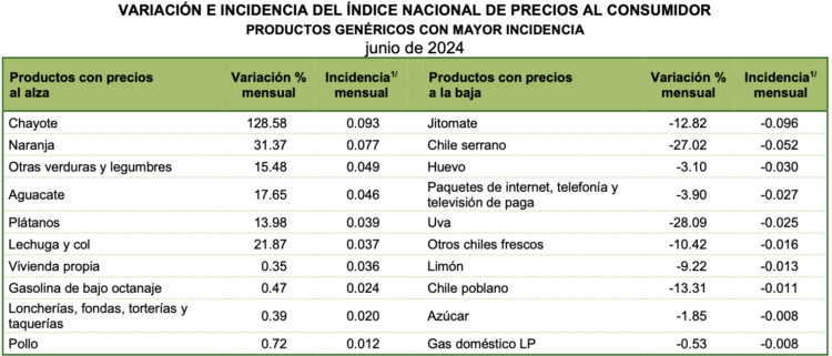 INPC-JUNIO24